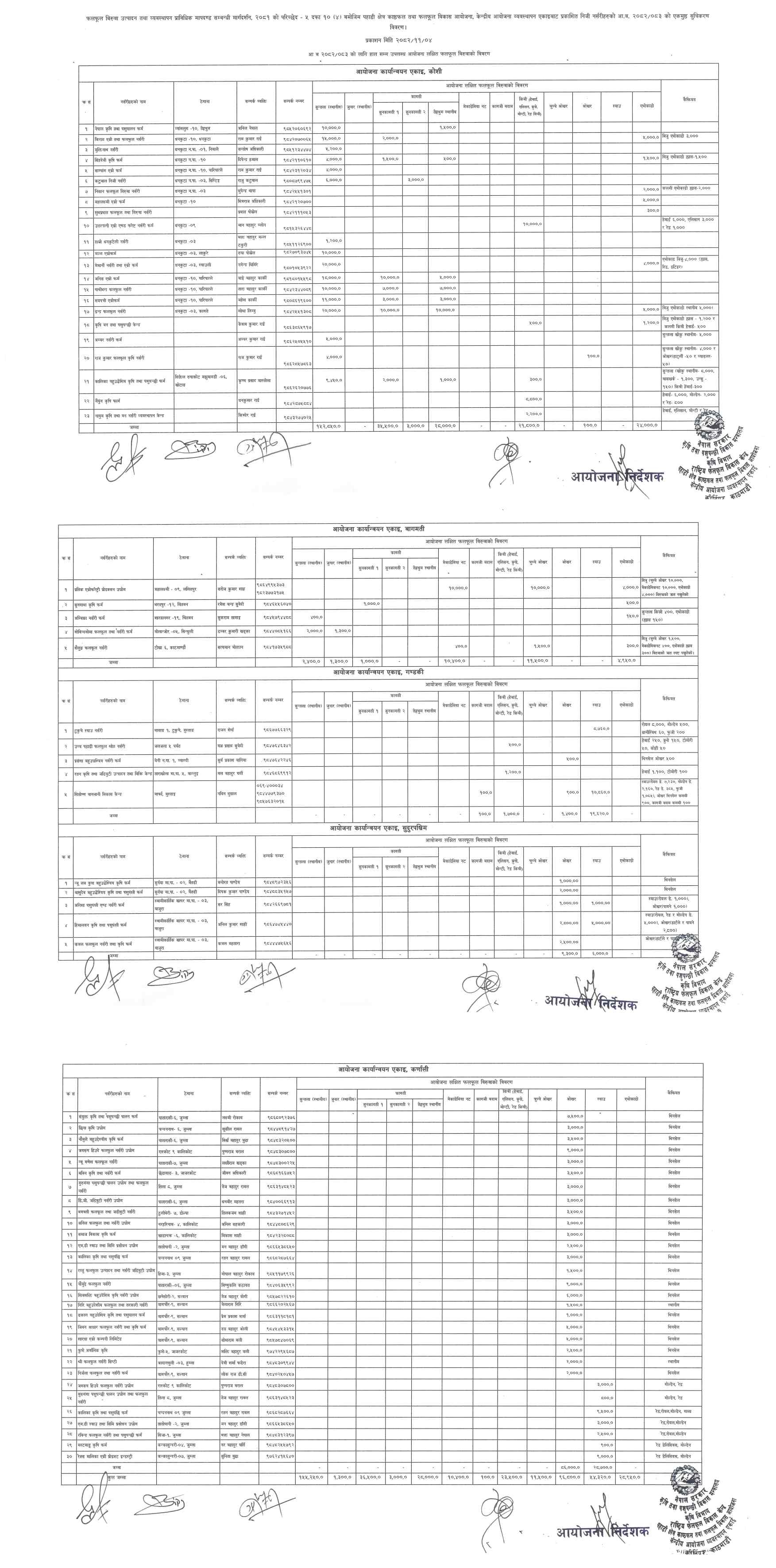 Listed of Private Nurseries and Details of Fruit Sapling for the FY 2082/083